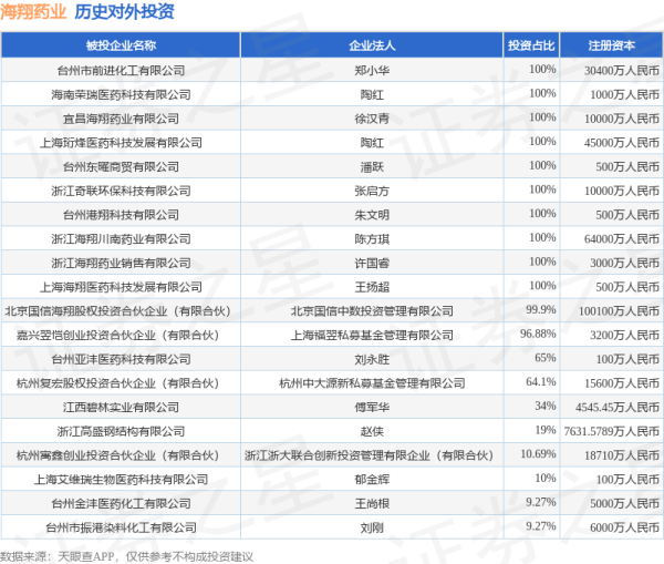 天织股票配资 海翔药业（002099）新增一起对外投资，被投资公司为浙江海翔药业股份有限公司