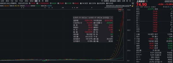 沪深配 2025年首只10倍股诞生，上纬新材股价再创历史新高