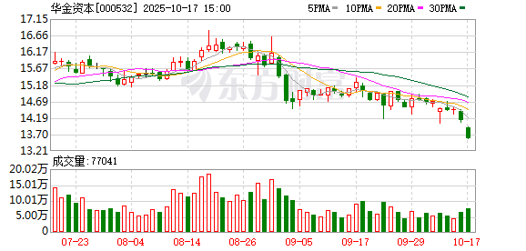 赢在策略 华金资本反担保背后：华金证券业绩承压债务高企